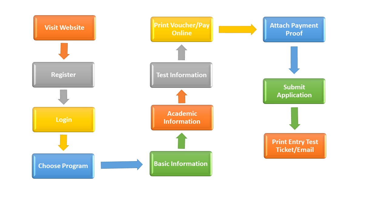 Admissions Steps