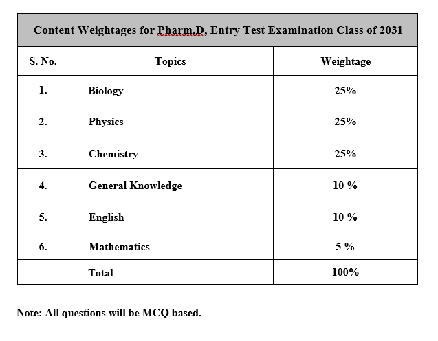 pharm.d entry test syllabus