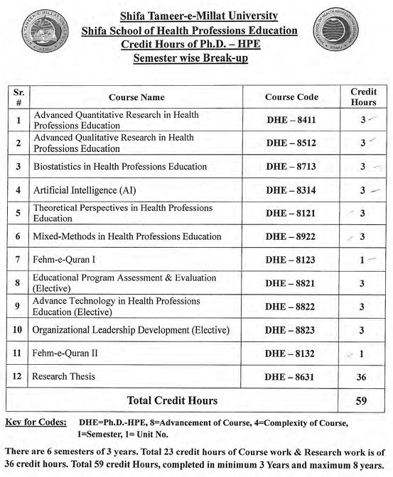 Credit Hours of Ph.D. HPE 1